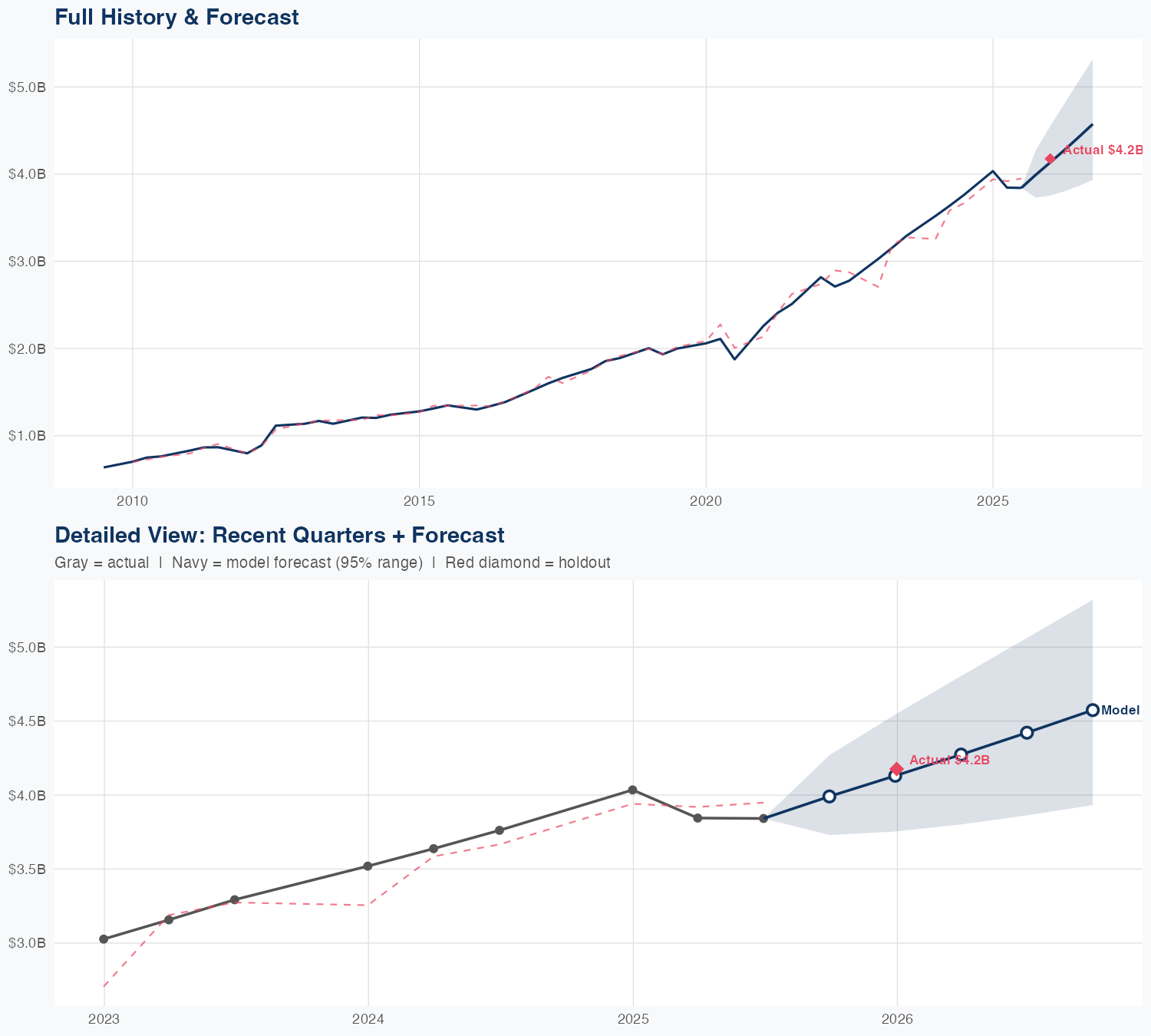 RJF Revenue Forecast