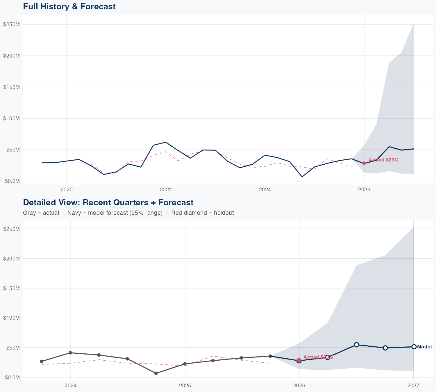 RKT Revenue Forecast