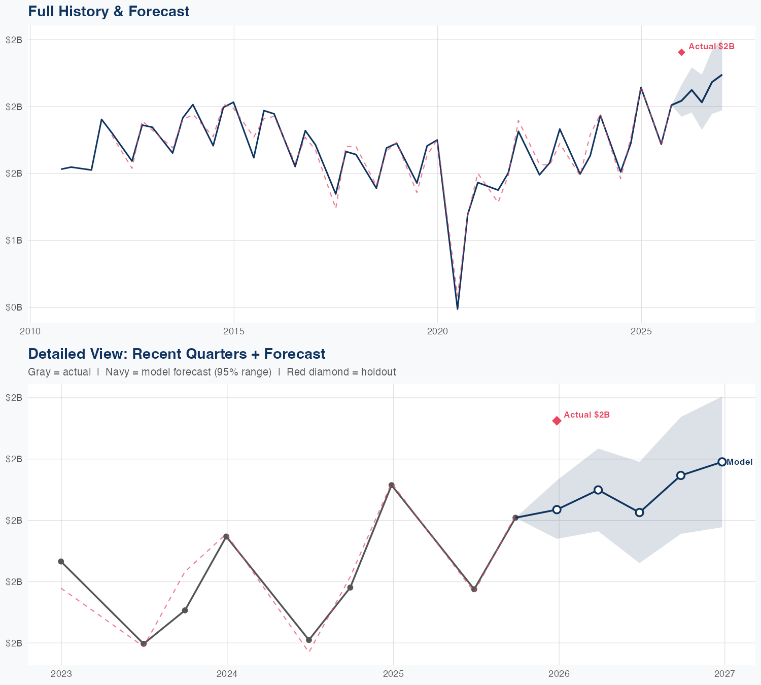 RL Revenue Forecast