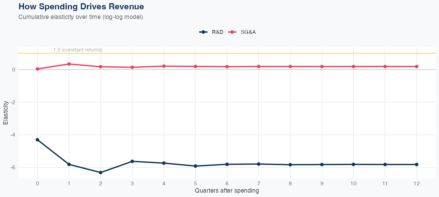 ROIV Spending Timing