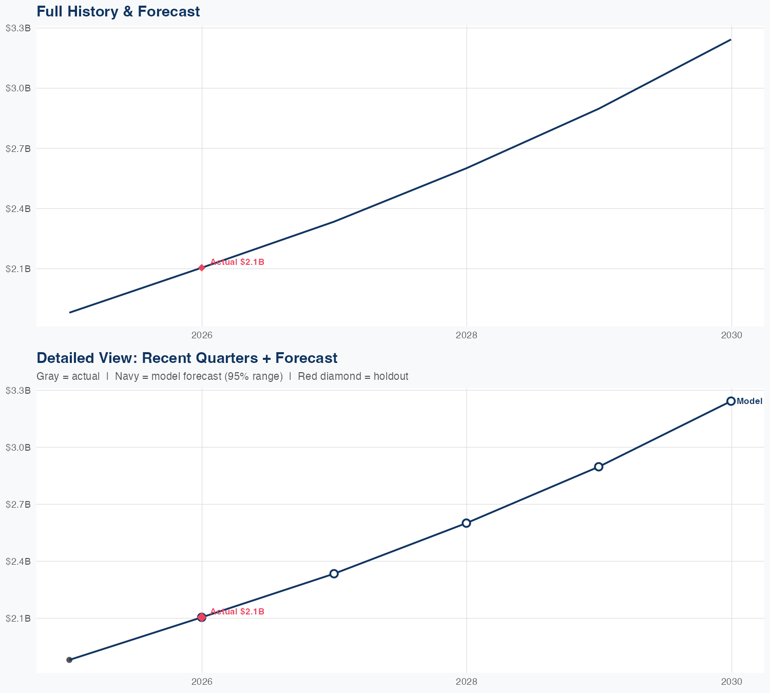 ROK Revenue Forecast