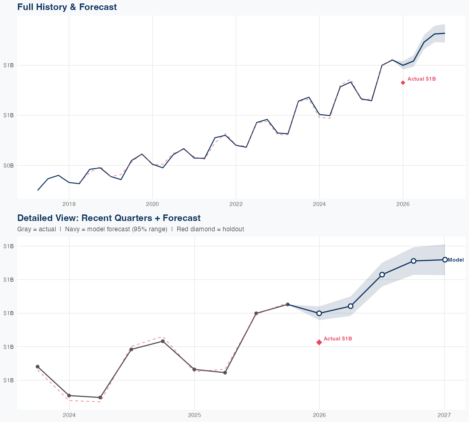 ROL Revenue Forecast