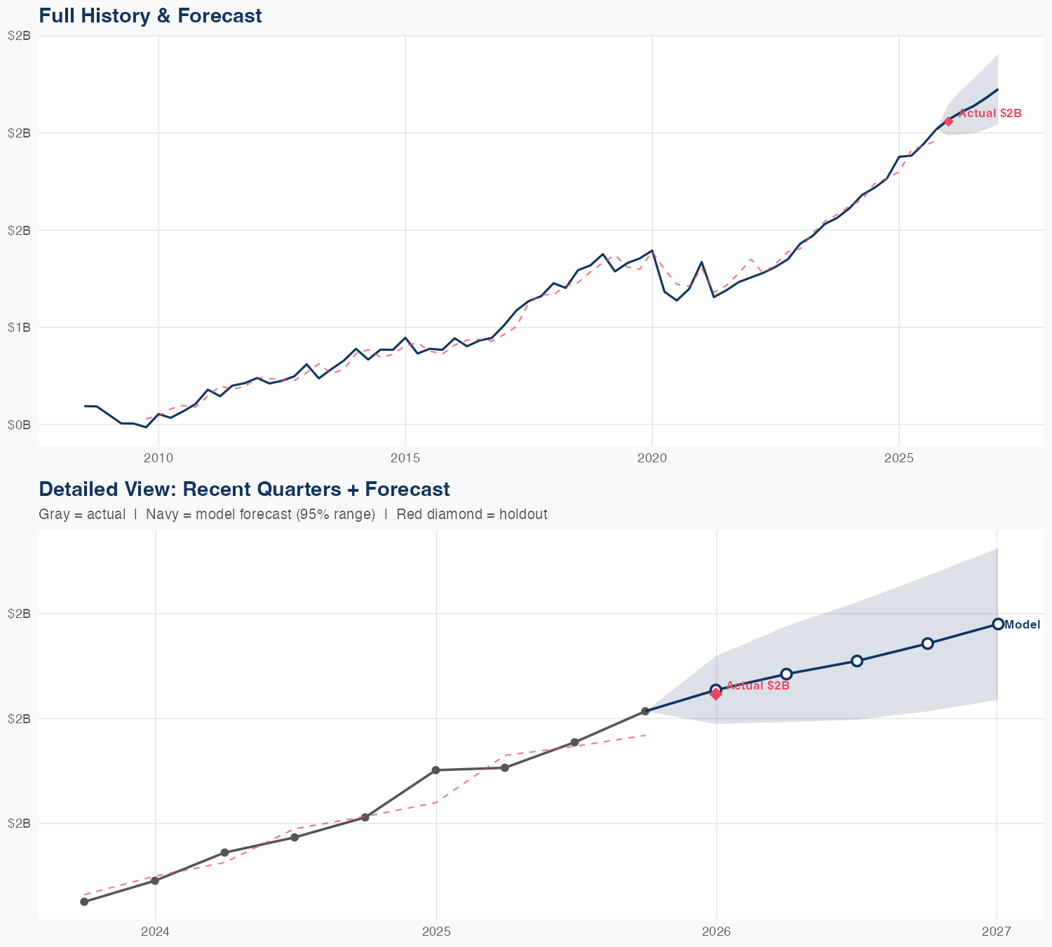 ROP Revenue Forecast