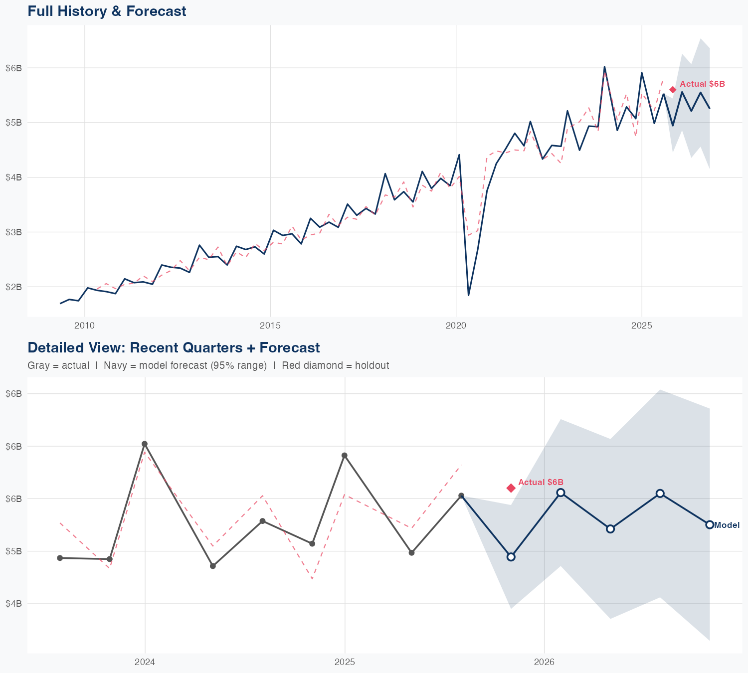 ROST Revenue Forecast