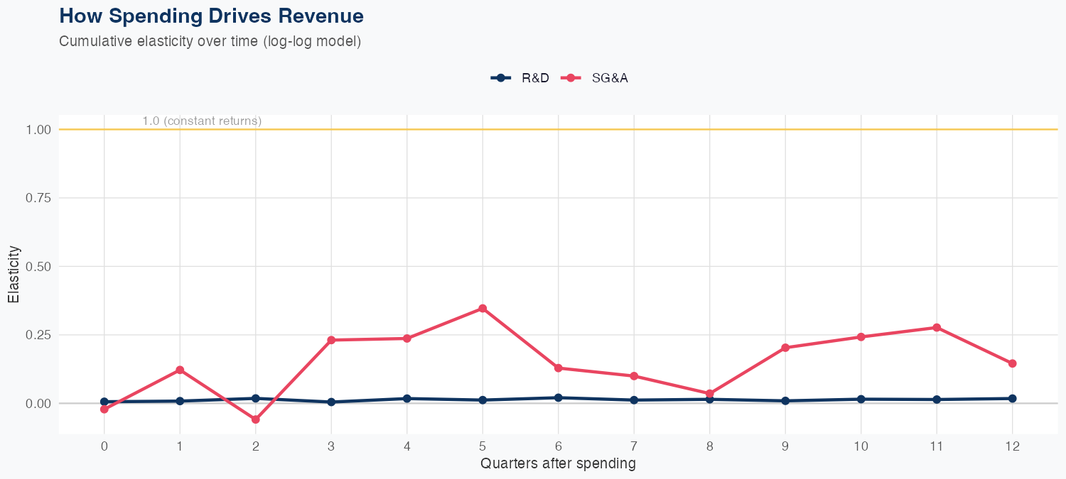 RPRX Spending Timing