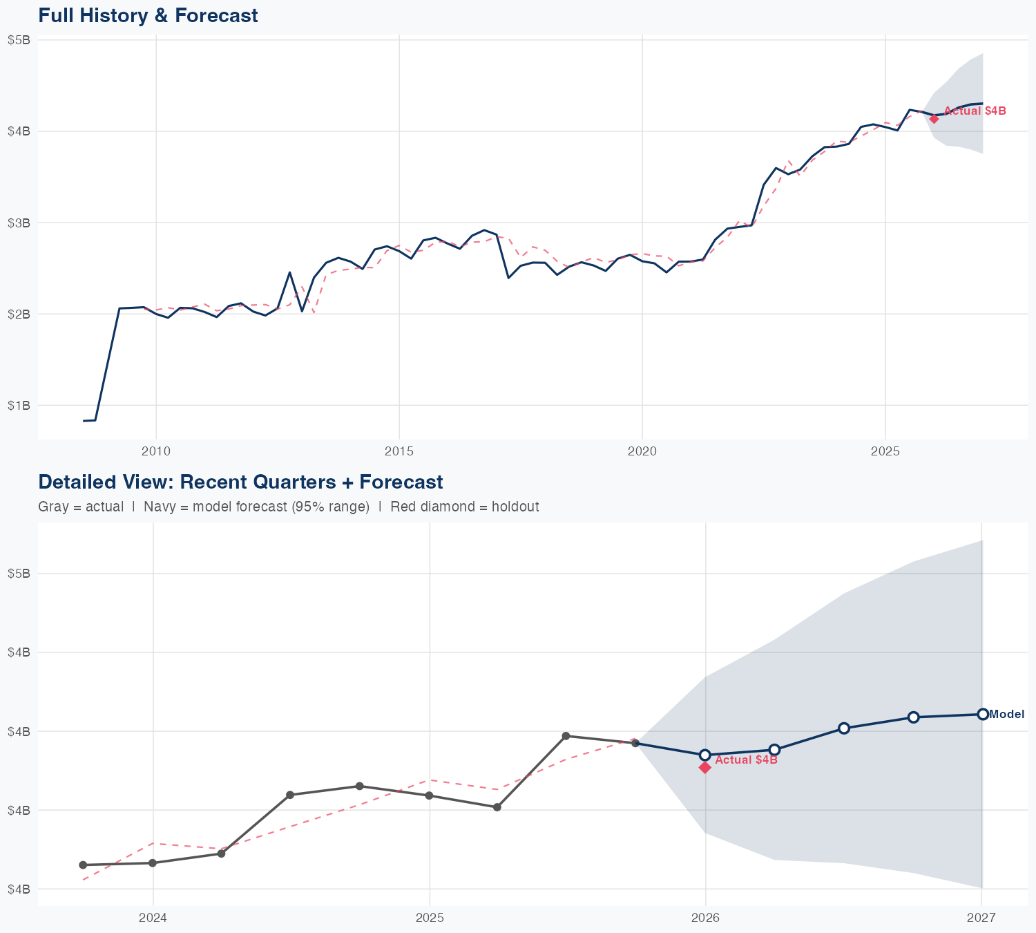 RSG Revenue Forecast