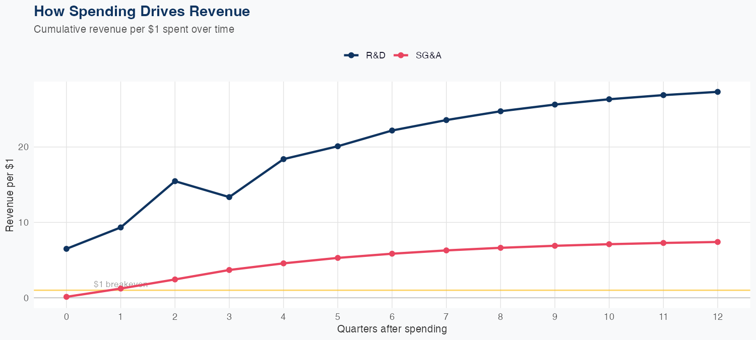 RTX Spending Timing