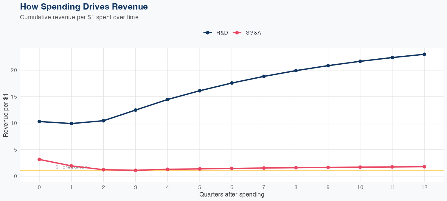 RVTY Spending Timing