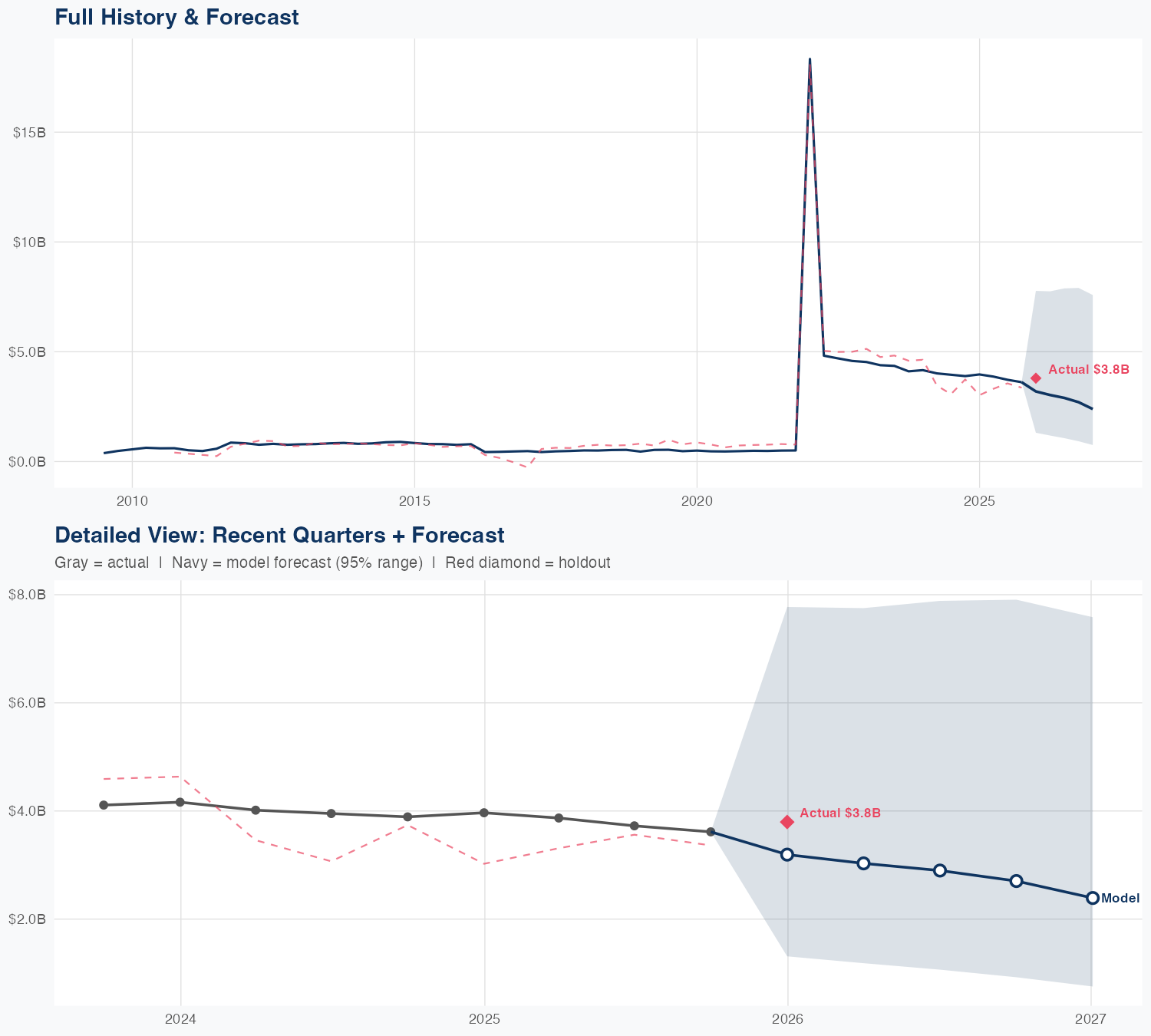 SATS Revenue Forecast