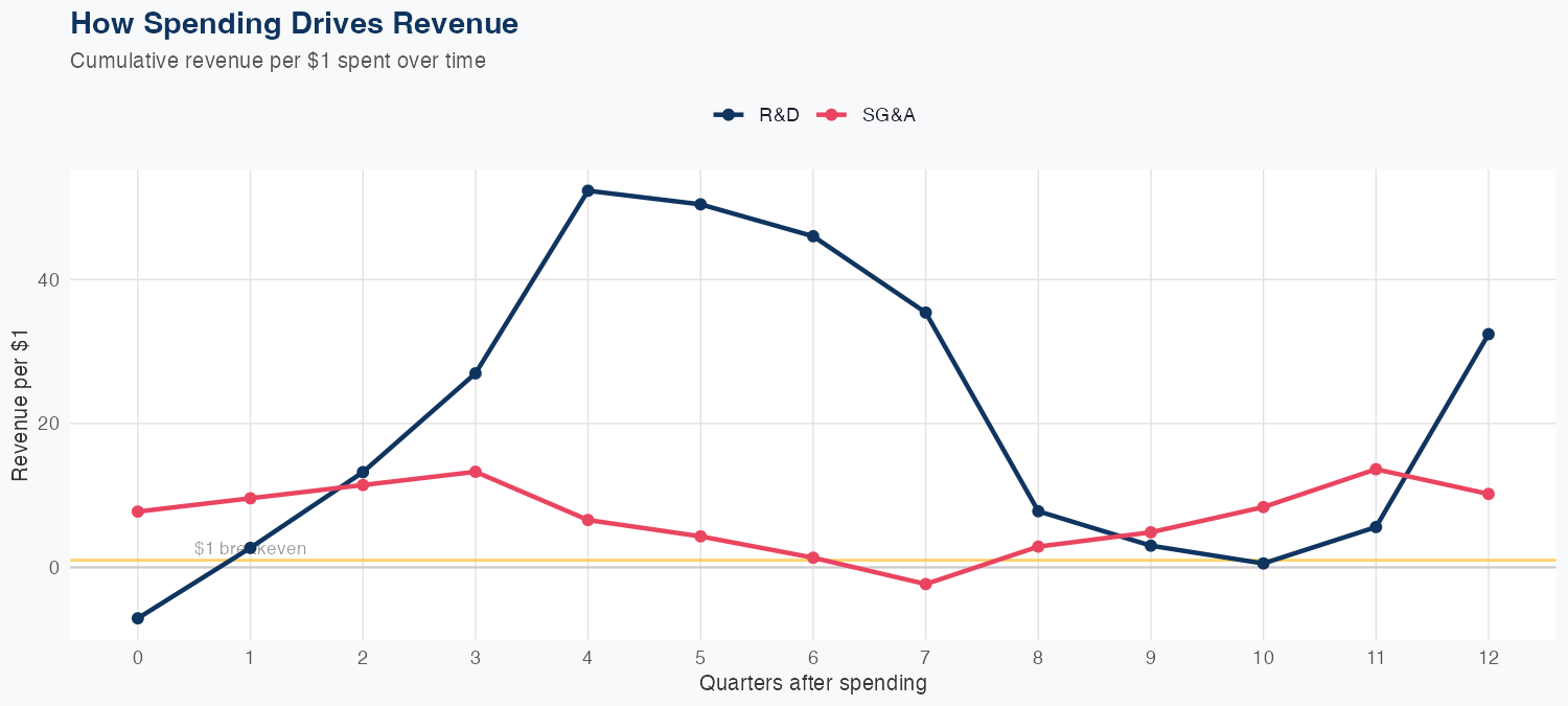 SATS Spending Timing
