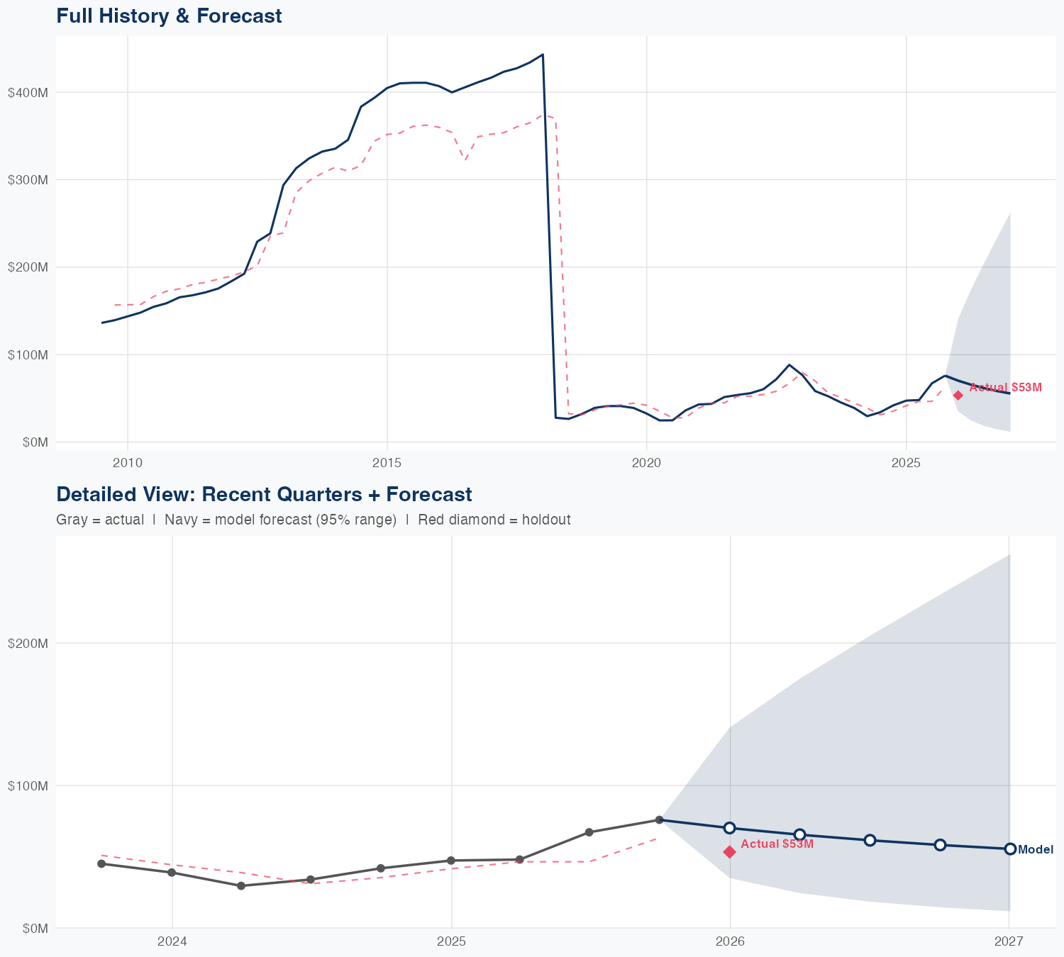SBAC Revenue Forecast