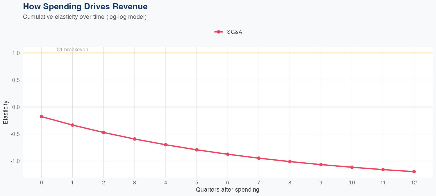 SBAC Spending Timing