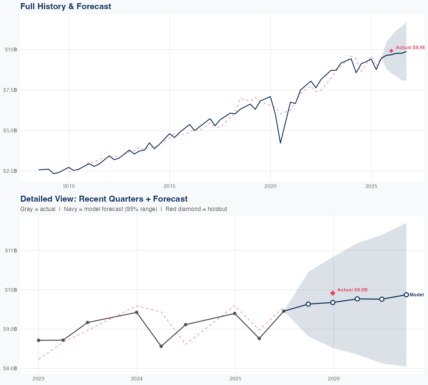 SBUX Revenue Forecast