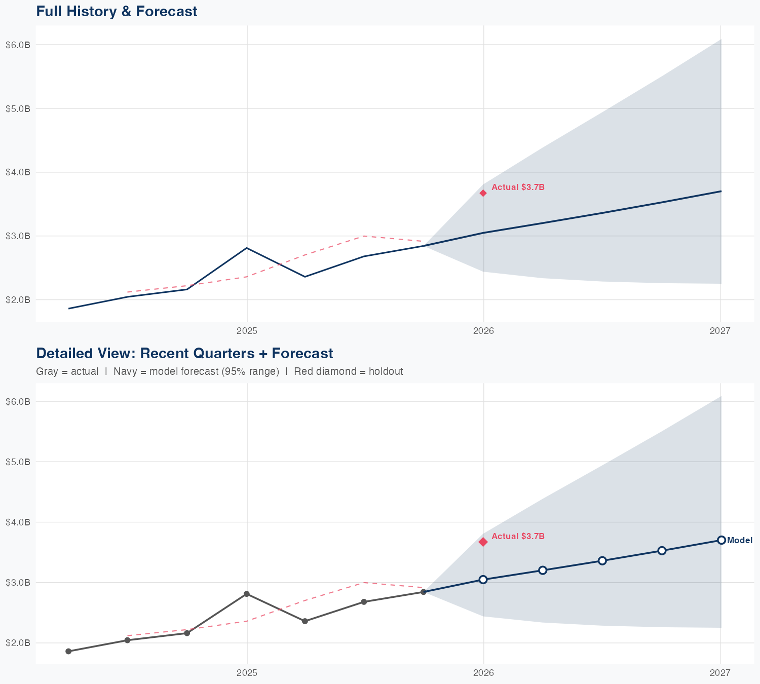 SHOP Revenue Forecast