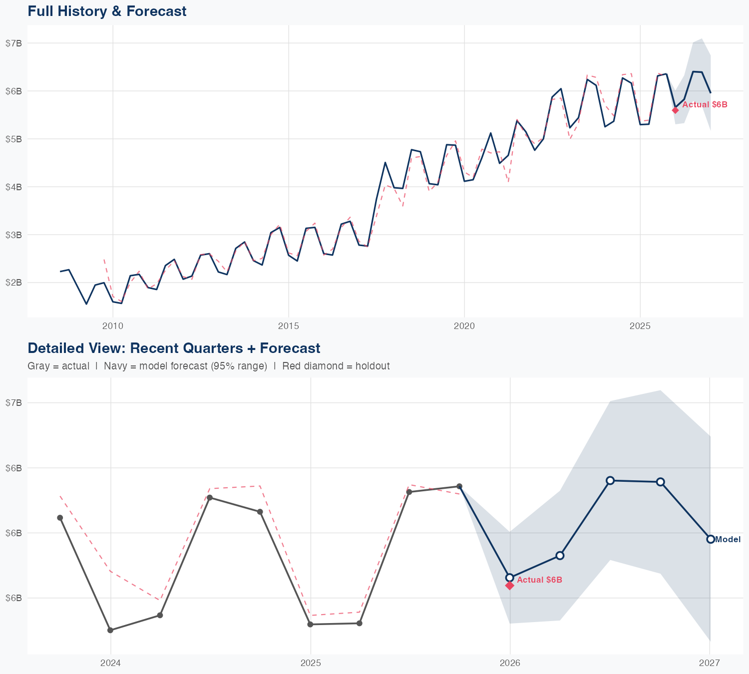 SHW Revenue Forecast