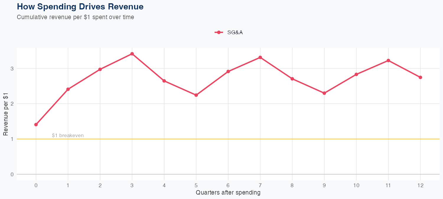 SHW Spending Timing