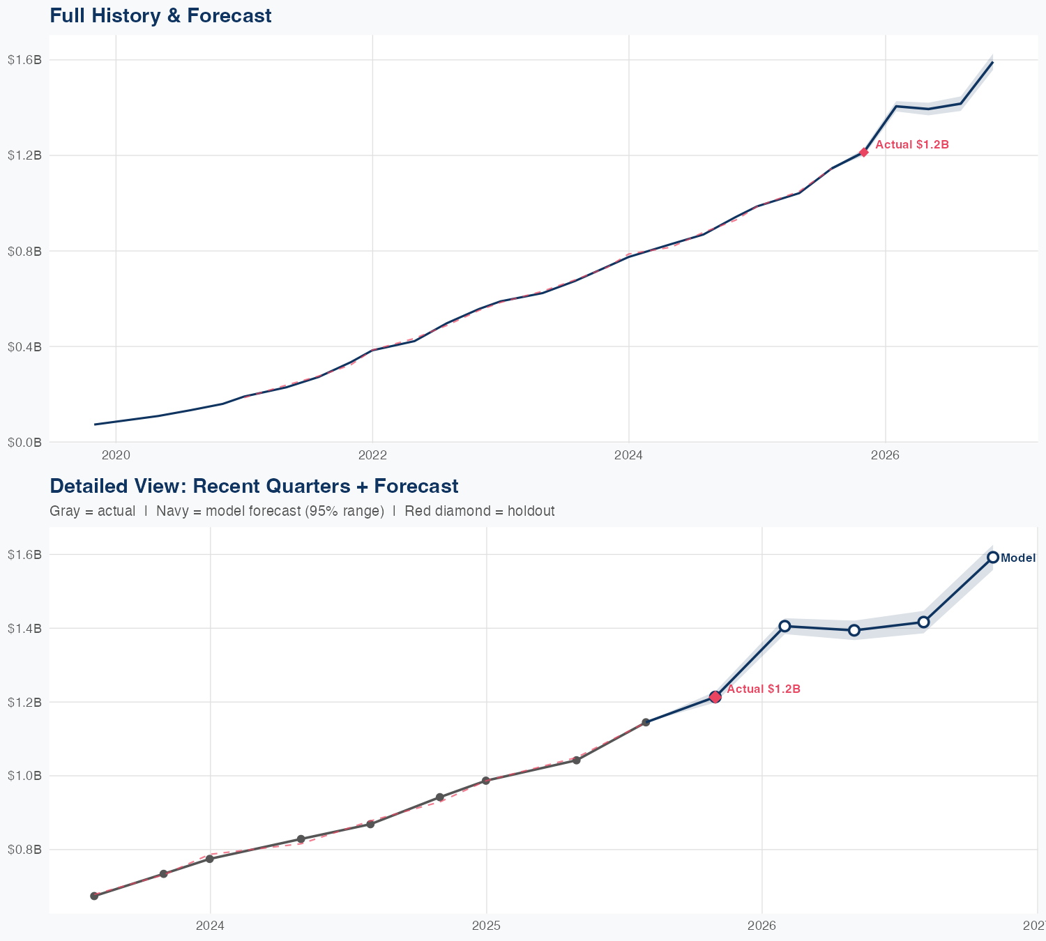 SNOW Revenue Forecast
