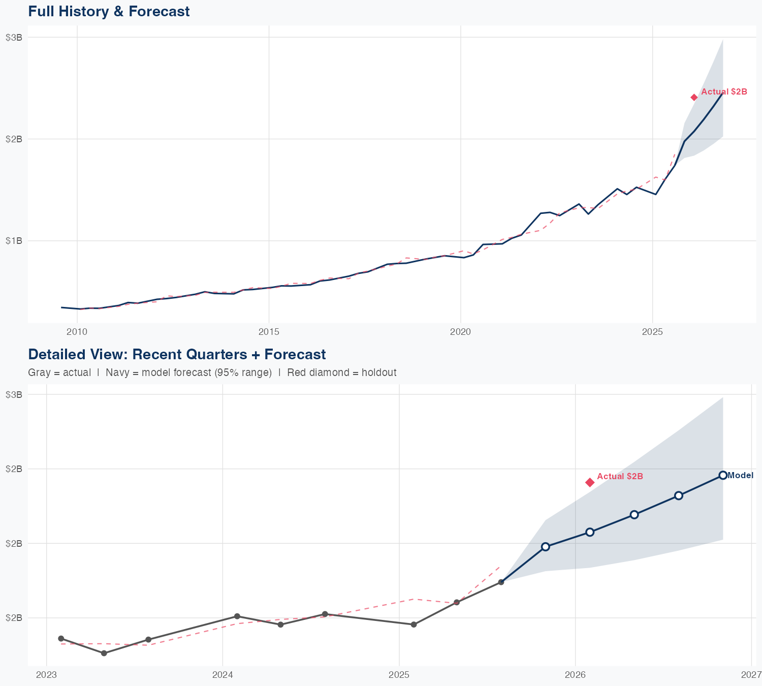 SNPS Revenue Forecast
