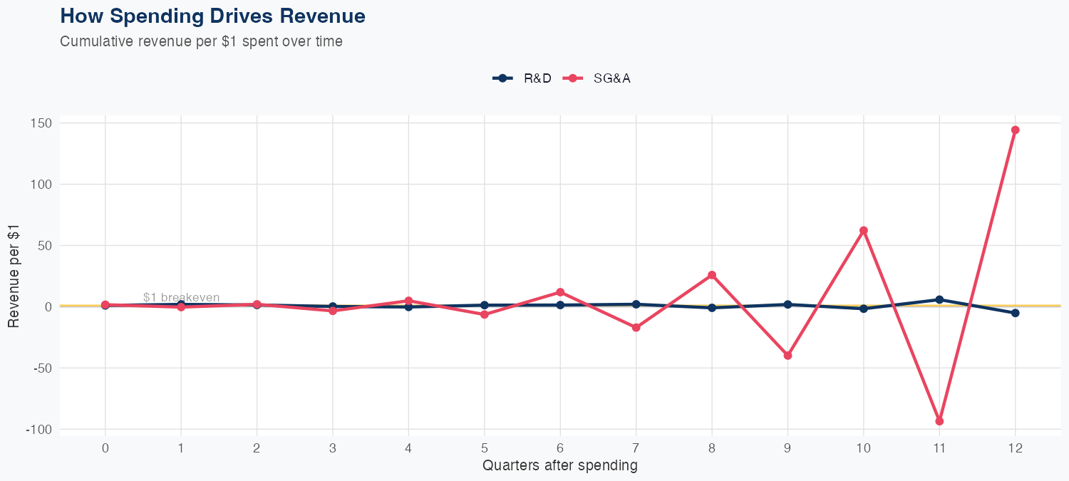 SOFI Spending Timing