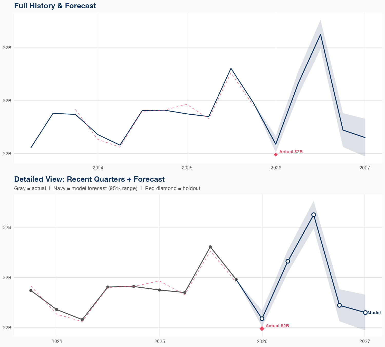 SOLV Revenue Forecast