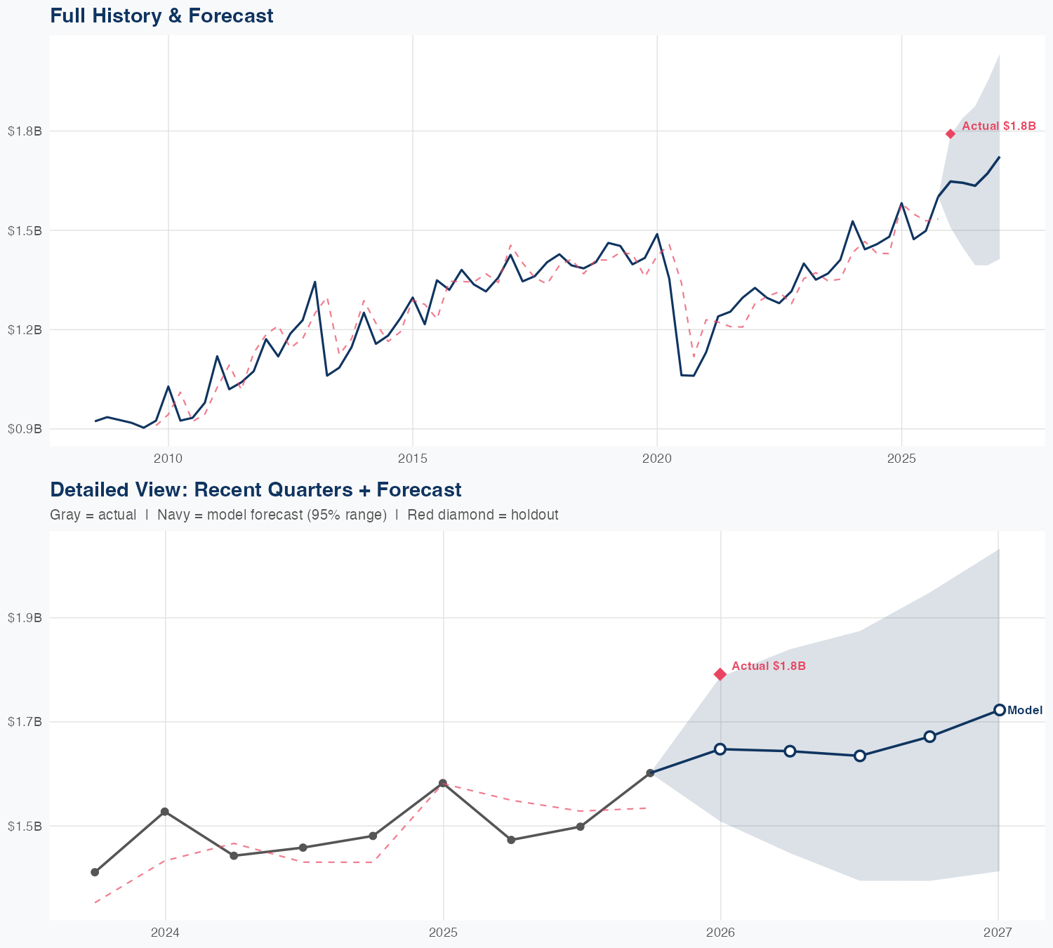 SPG Revenue Forecast