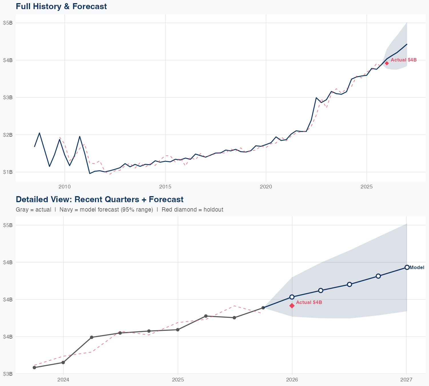 SPGI Revenue Forecast