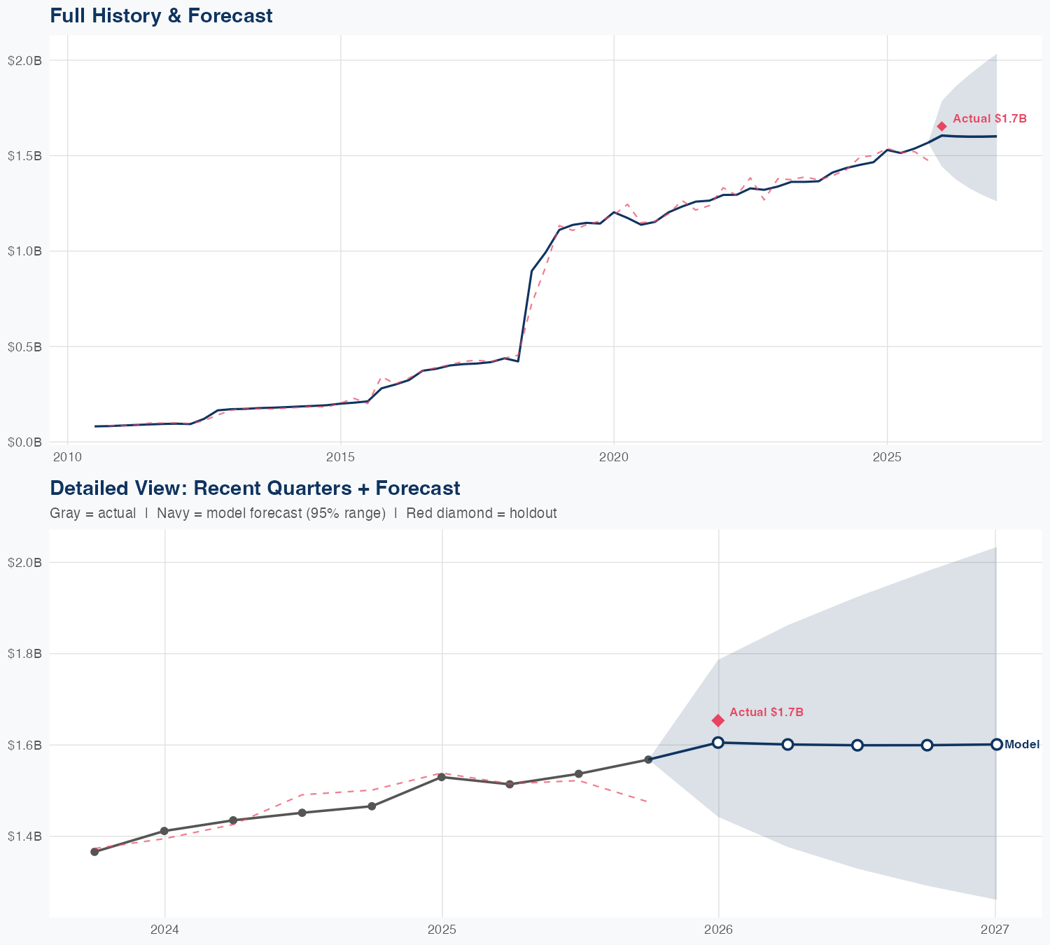 SSNC Revenue Forecast