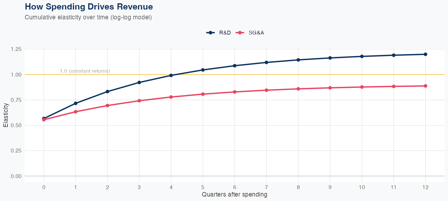 SSNC Spending Timing