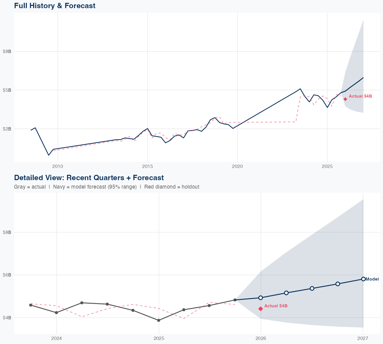 STLD Revenue Forecast