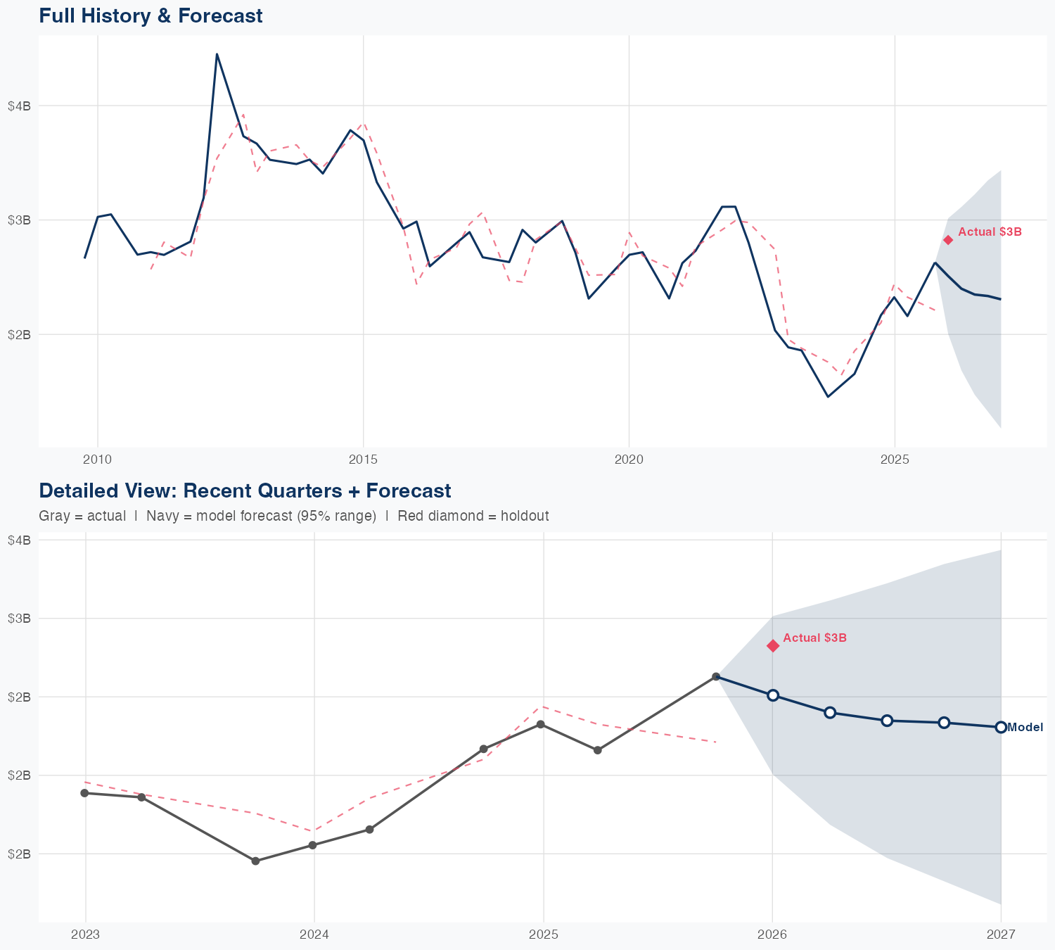 STX Revenue Forecast