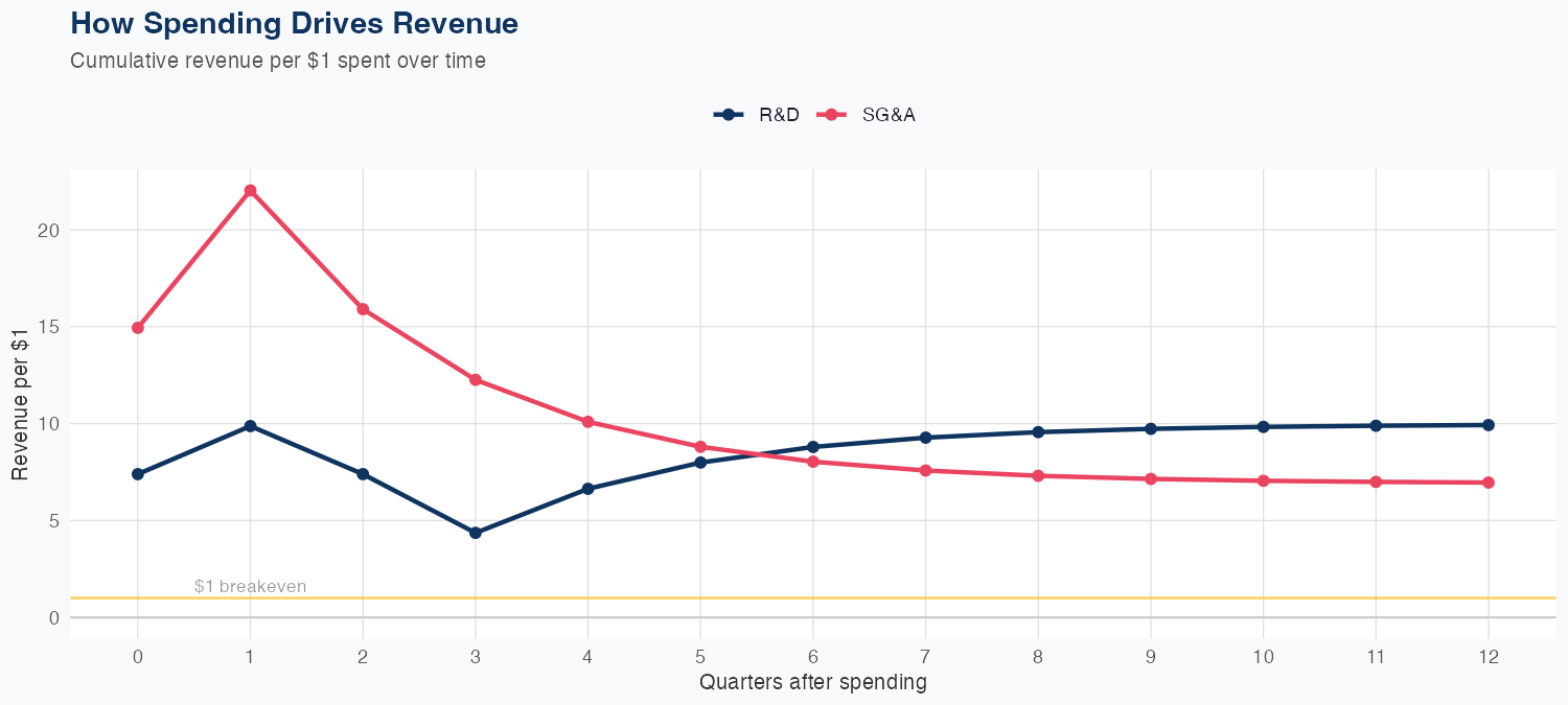 STX Spending Timing