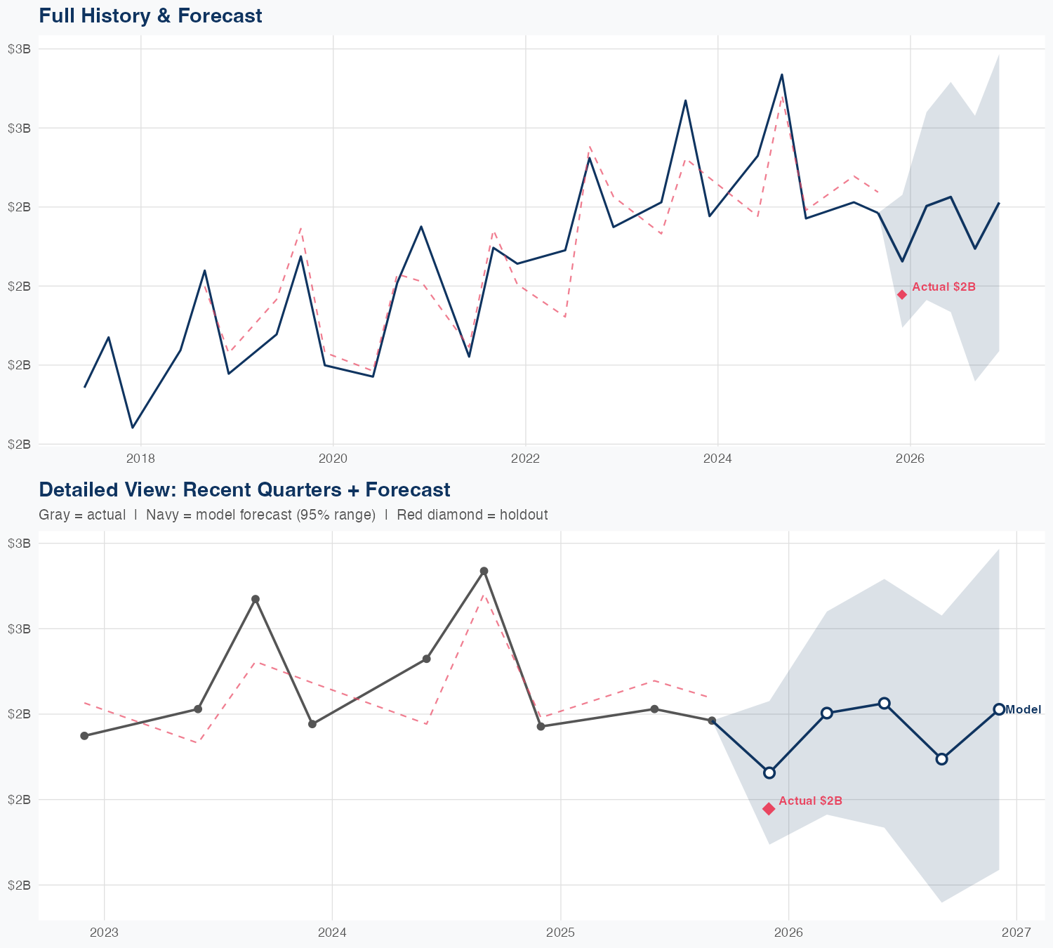 STZ Revenue Forecast