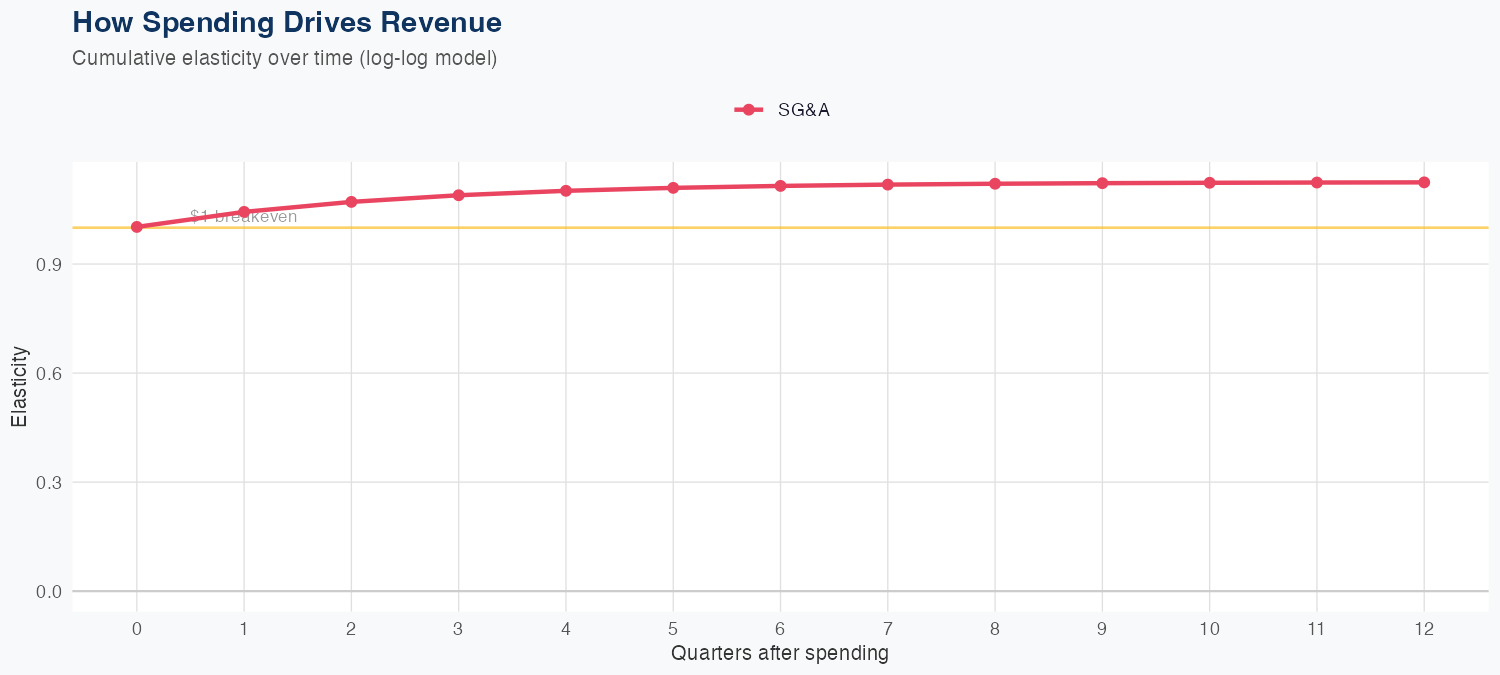 SW Spending Timing