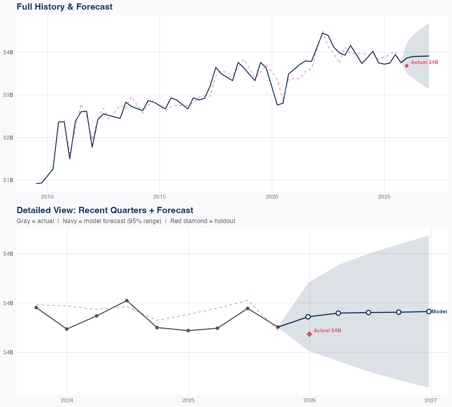 SWK Revenue Forecast