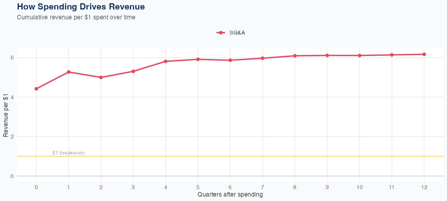 SWK Spending Timing