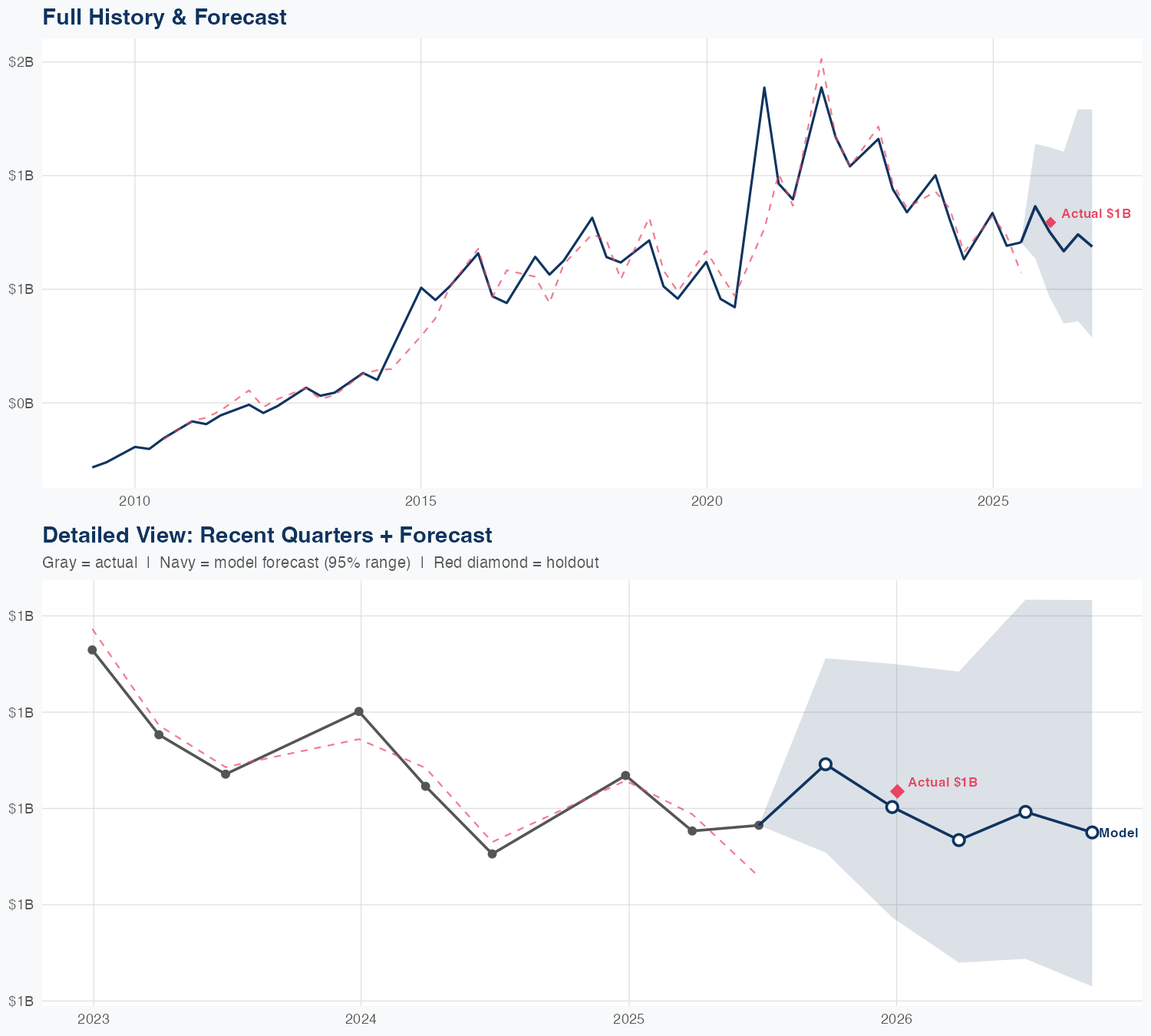 SWKS Revenue Forecast