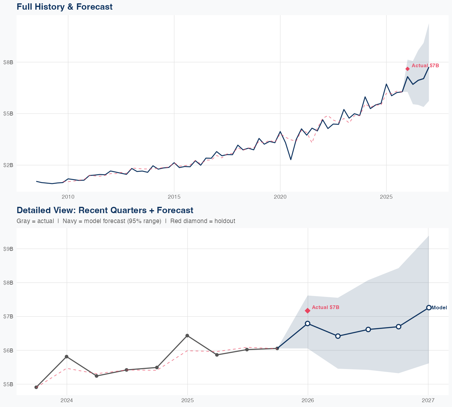 SYK Revenue Forecast