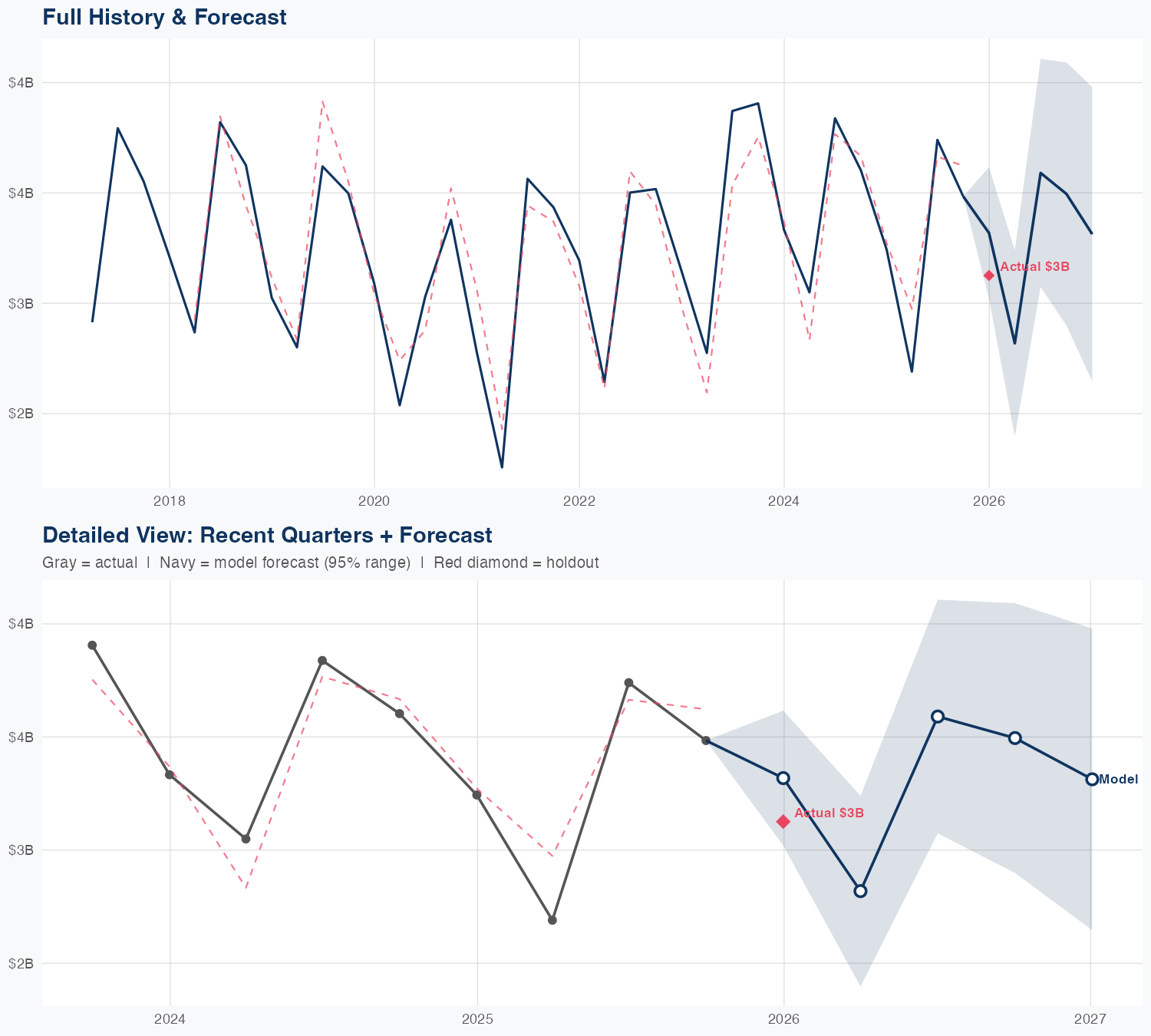 TAP Revenue Forecast