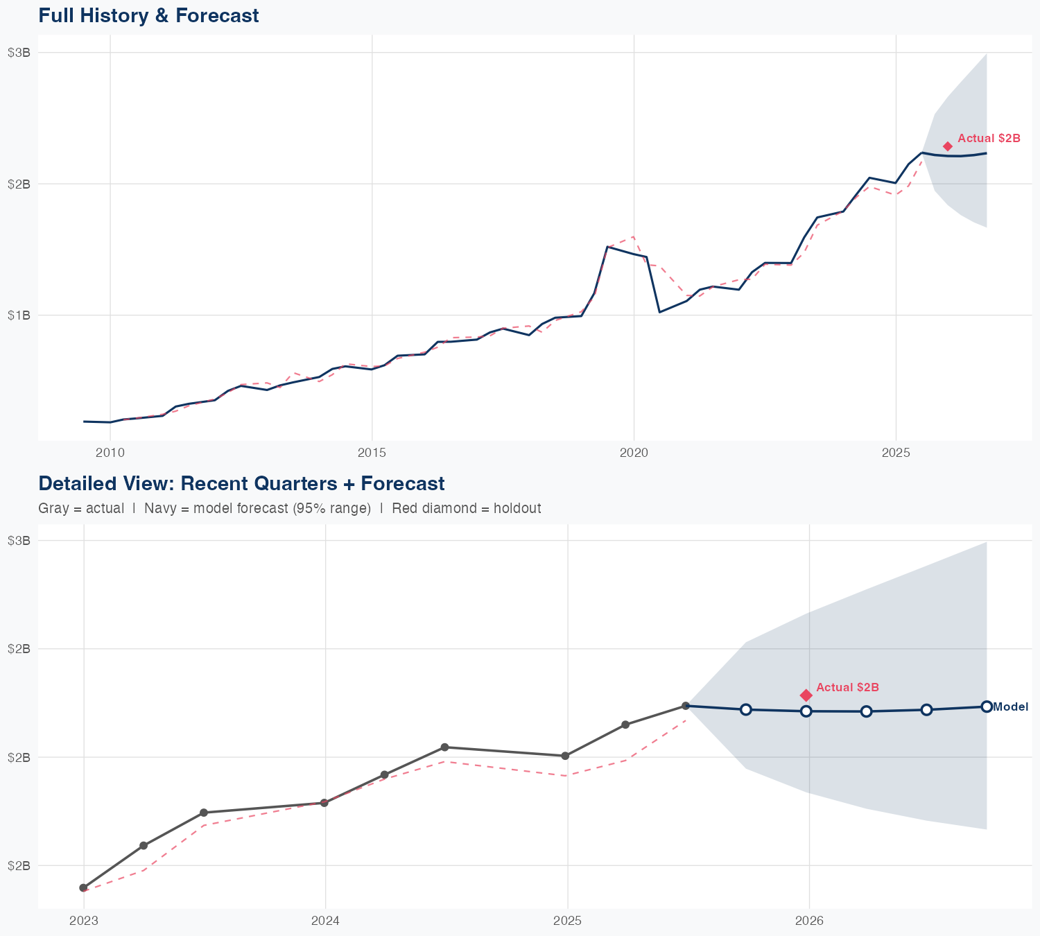 TDG Revenue Forecast