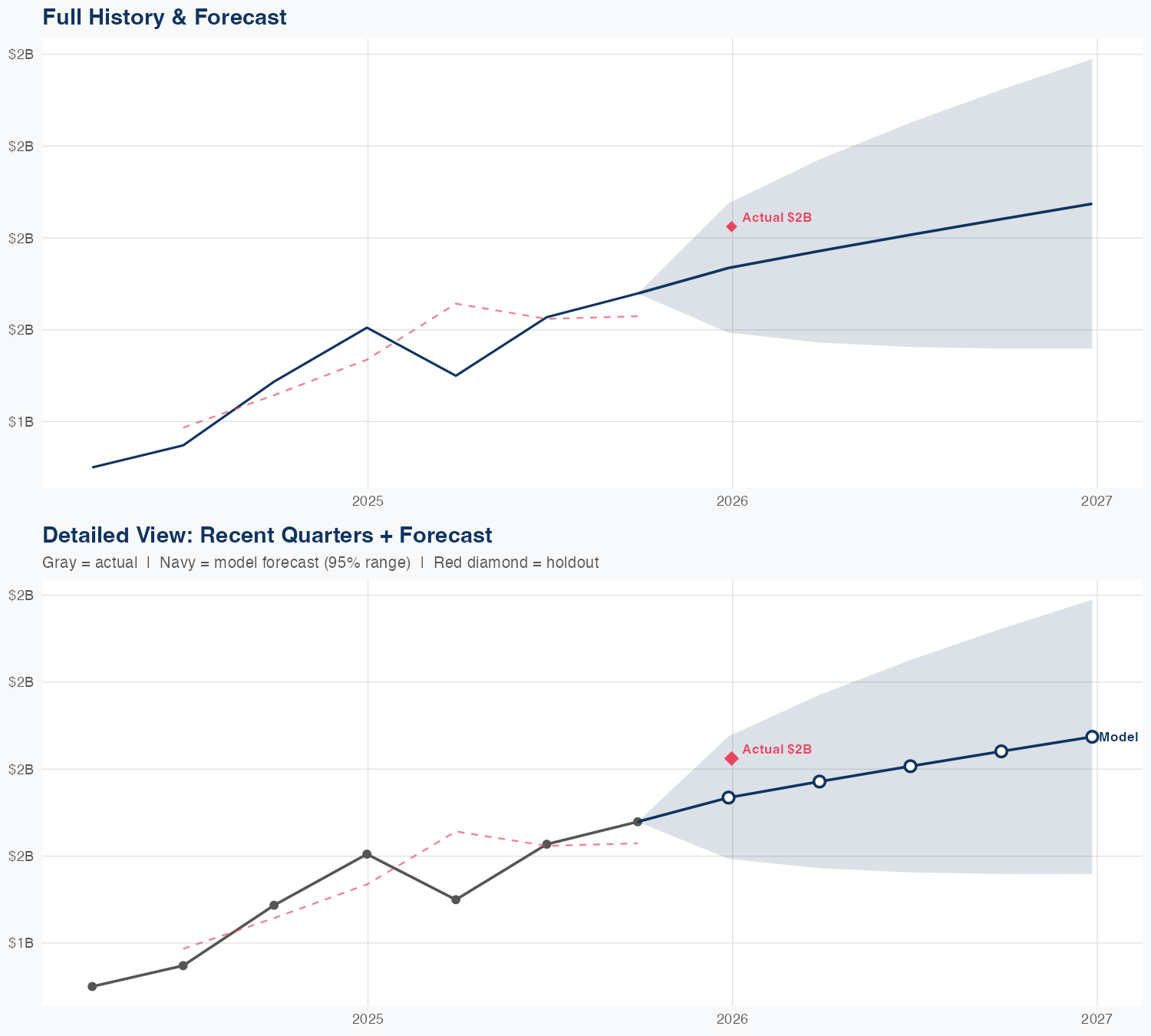 TDY Revenue Forecast
