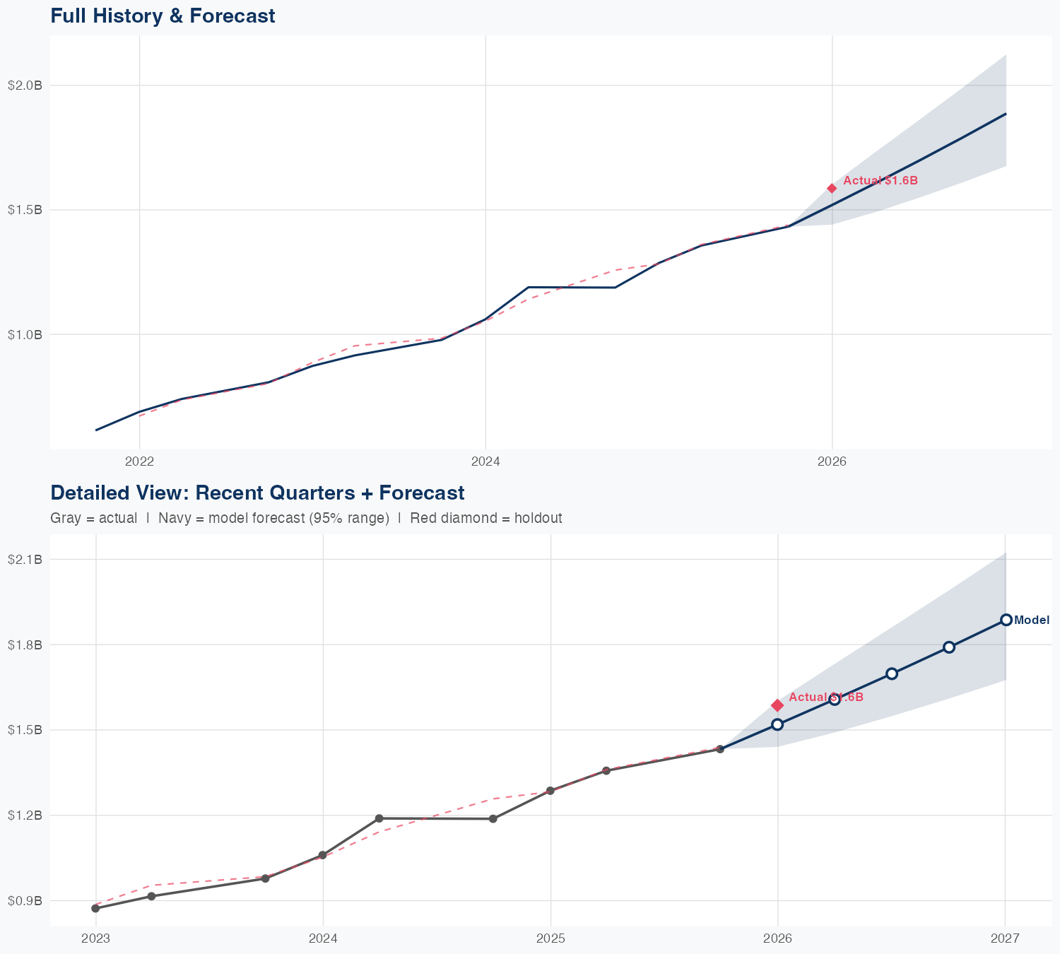 TEAM Revenue Forecast