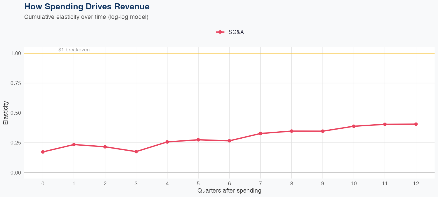 TECH Spending Timing