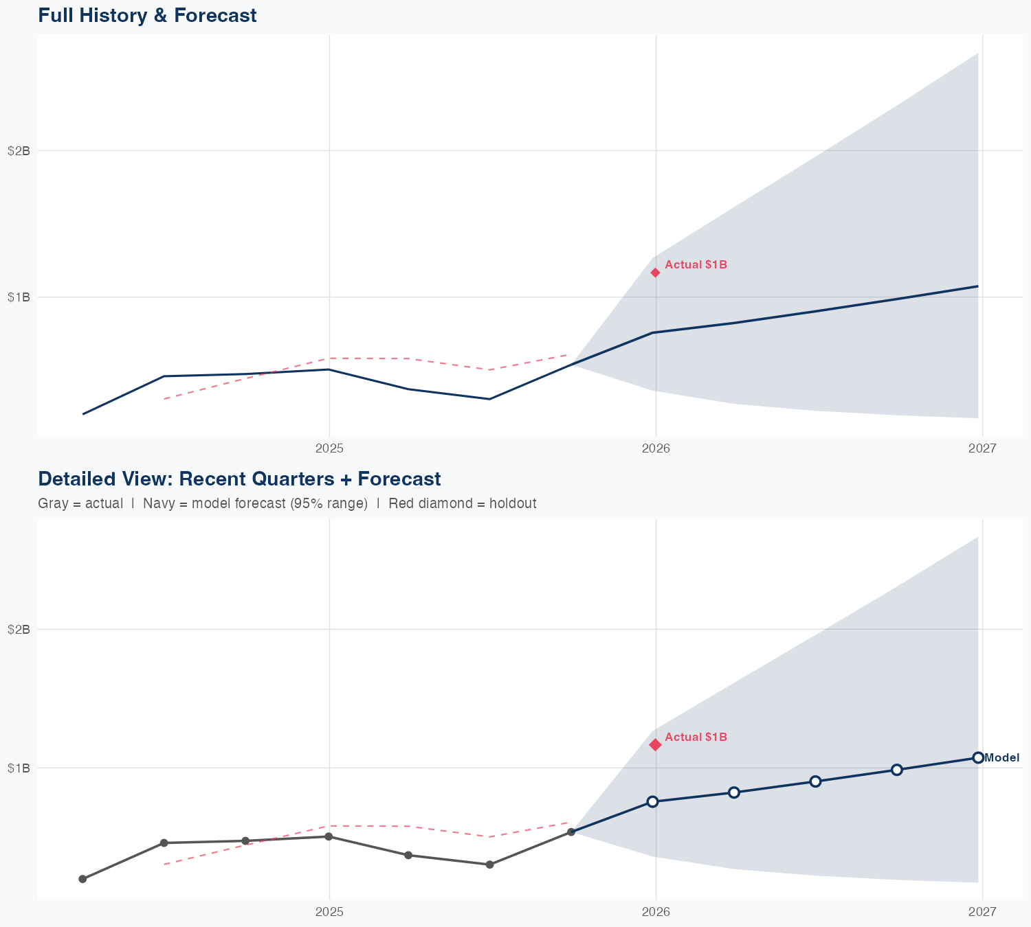TER Revenue Forecast