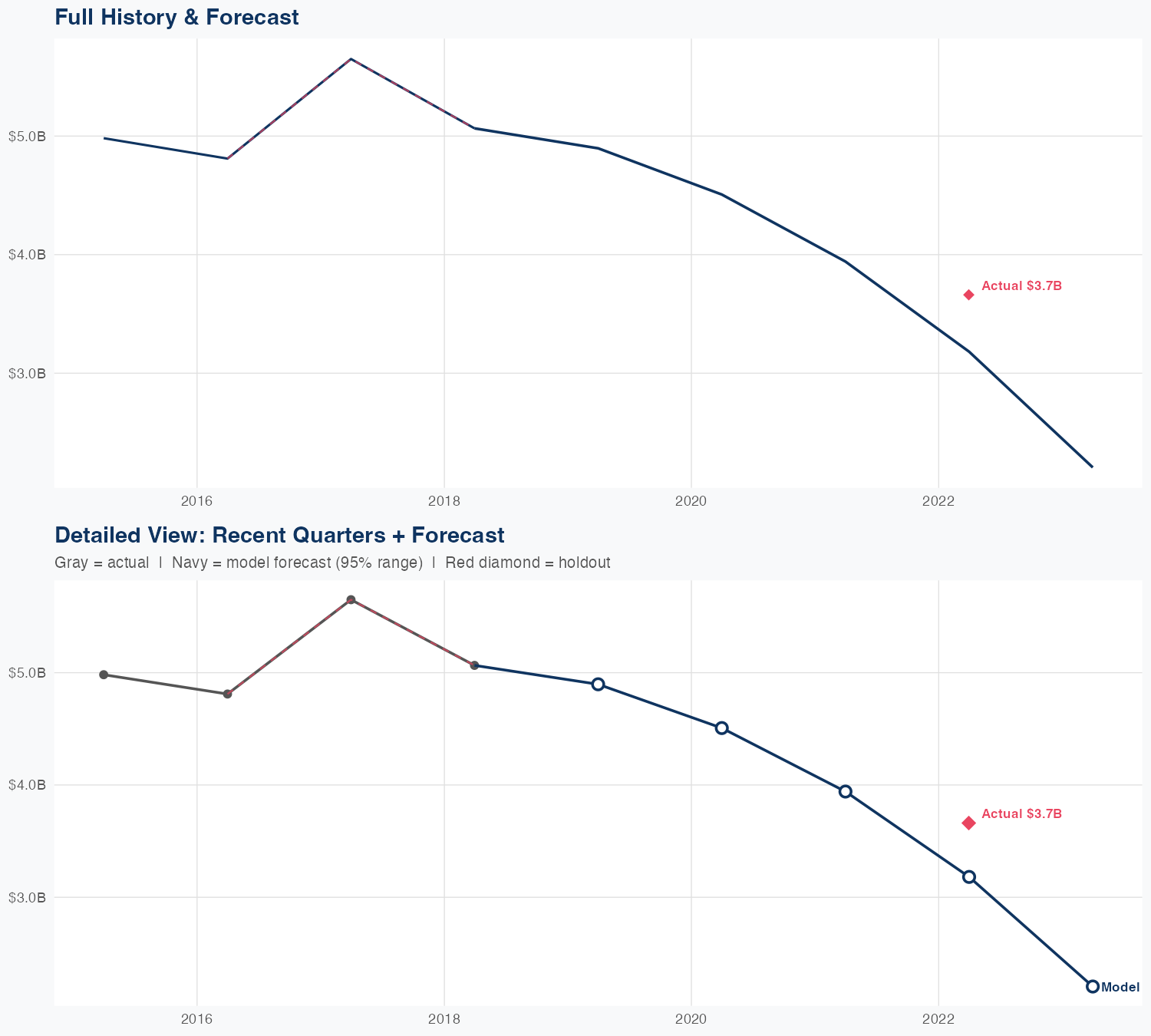 TEVA Revenue Forecast