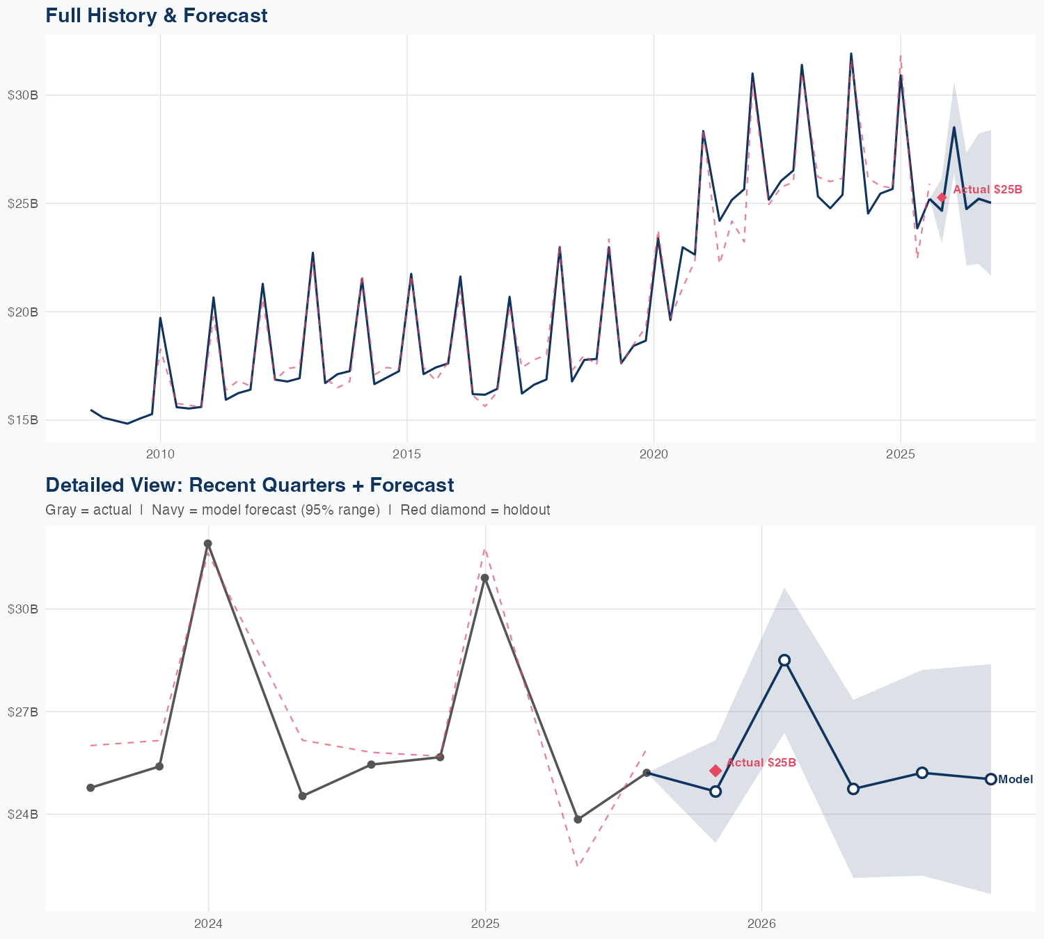TGT Revenue Forecast