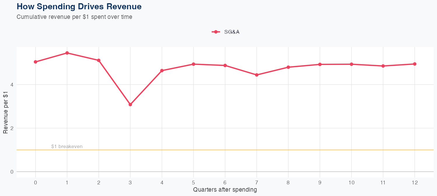 TGT Spending Timing