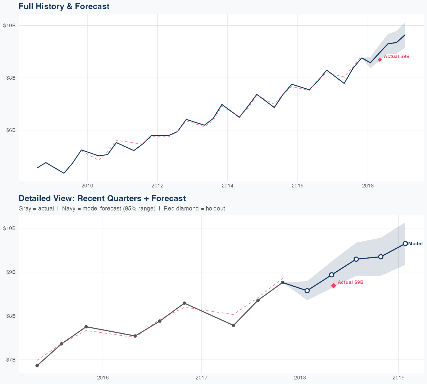 TJX Revenue Forecast