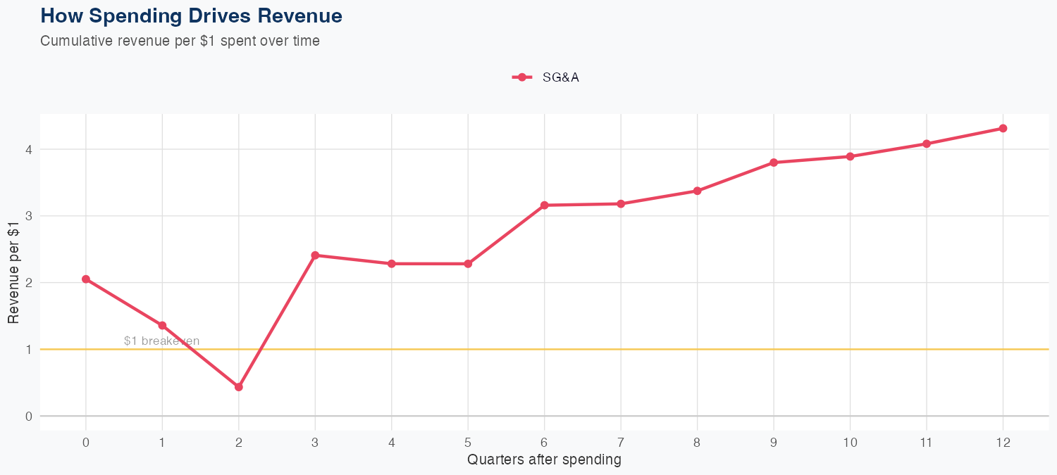 TJX Spending Timing