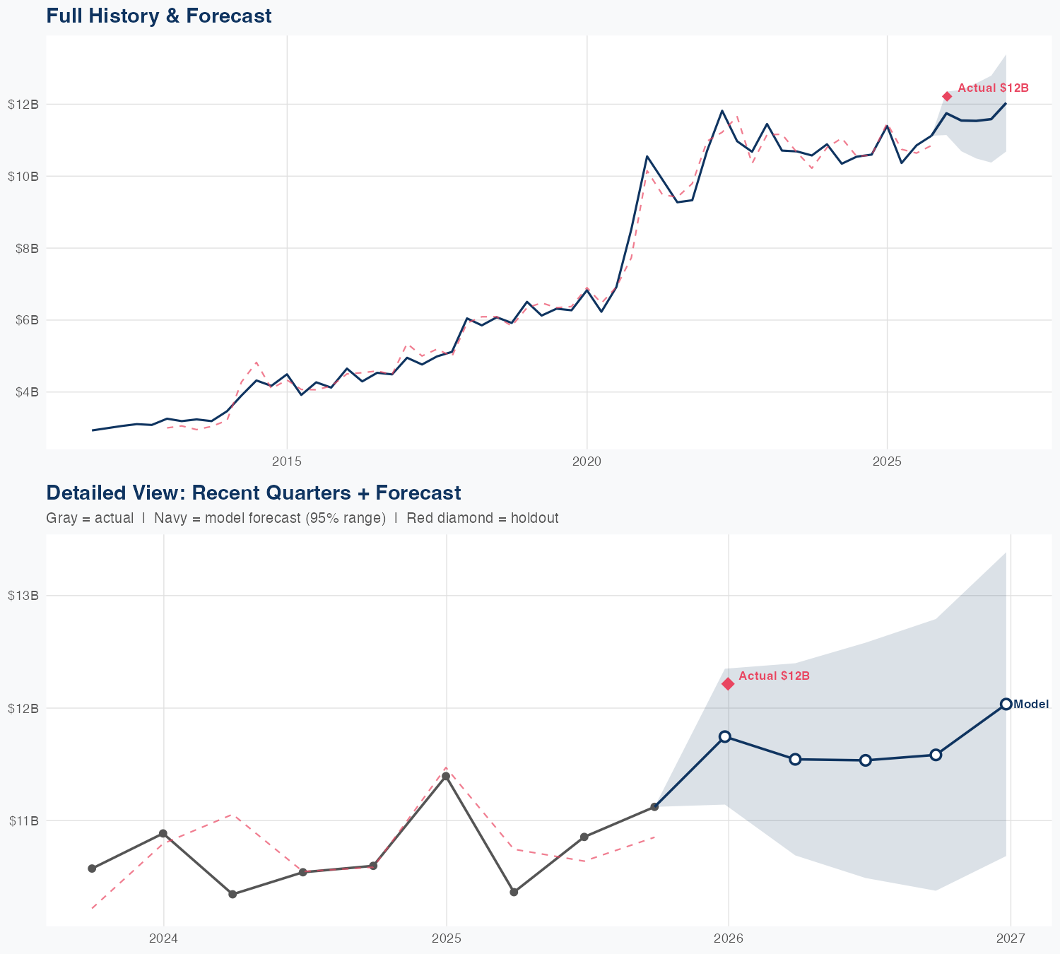 TMO Revenue Forecast