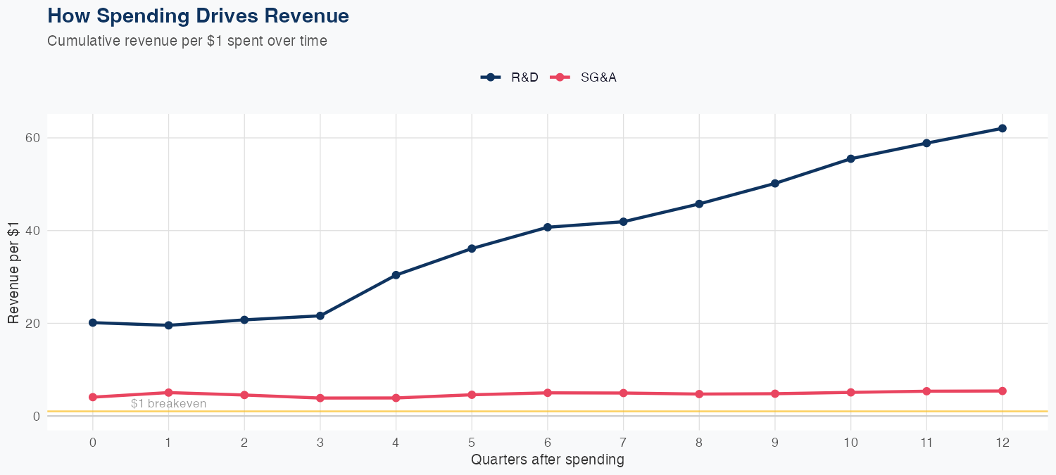 TMO Spending Timing
